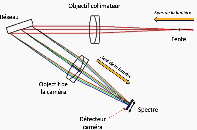 Schema optique spectrohéliographe